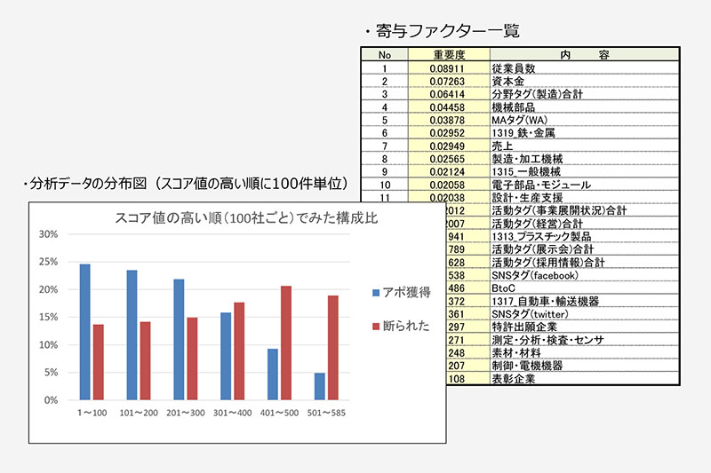 WellDone AI Lead Sniperの納品物イメージ04：AI分析／成約獲得寄与ファクター